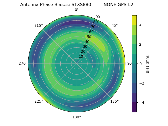 Radial GPS-L2