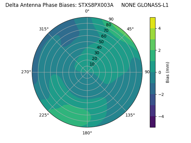 Radial GLONASS-L1