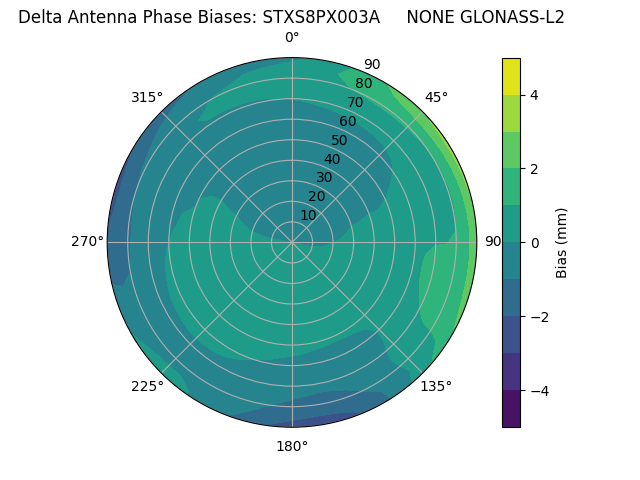 Radial GLONASS-L2