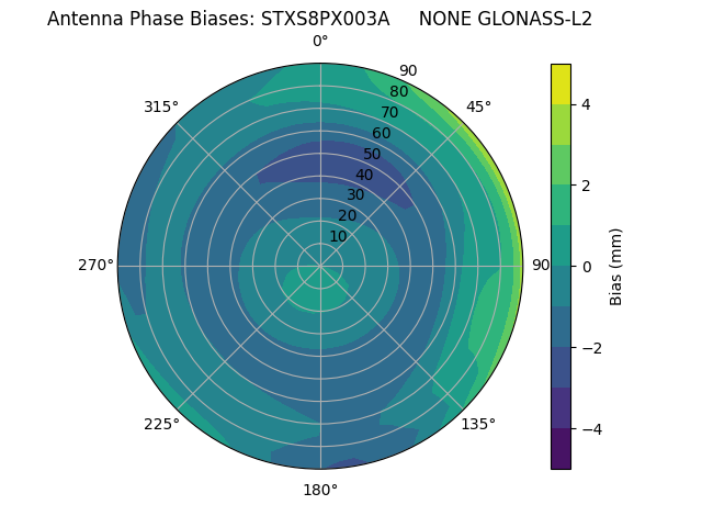 Radial GLONASS-L2