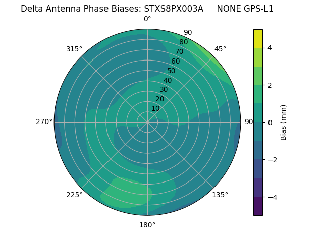 Radial GPS-L1