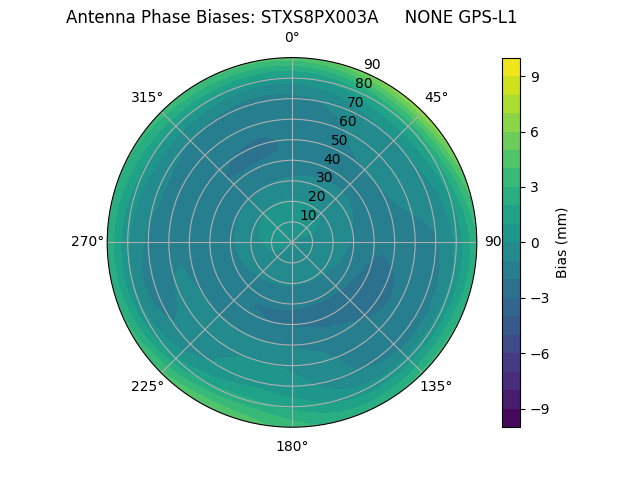 Radial GPS-L1