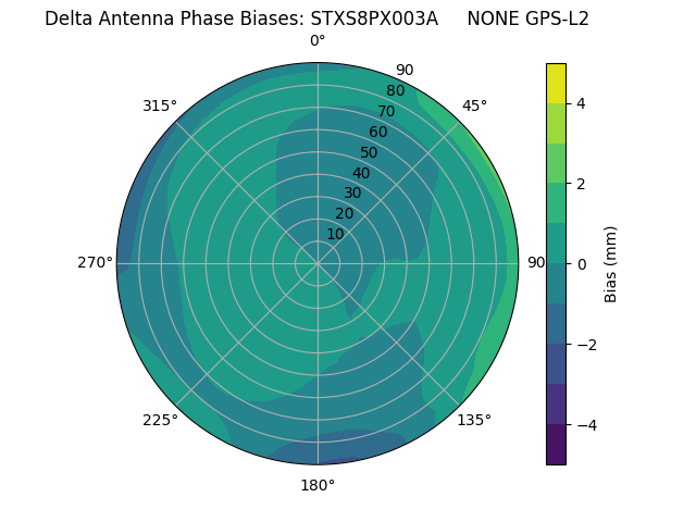 Radial GPS-L2