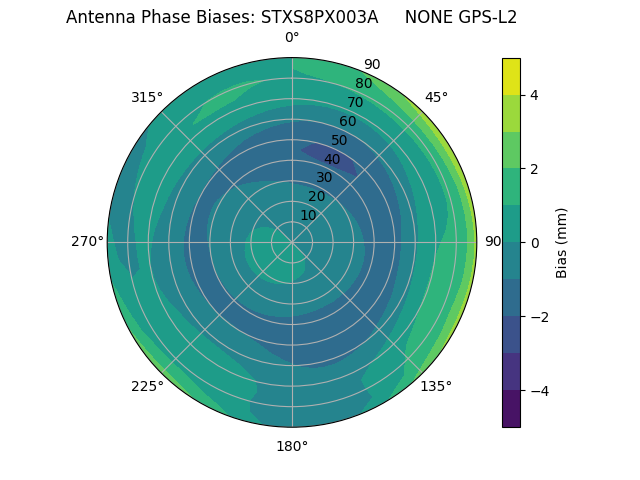 Radial GPS-L2