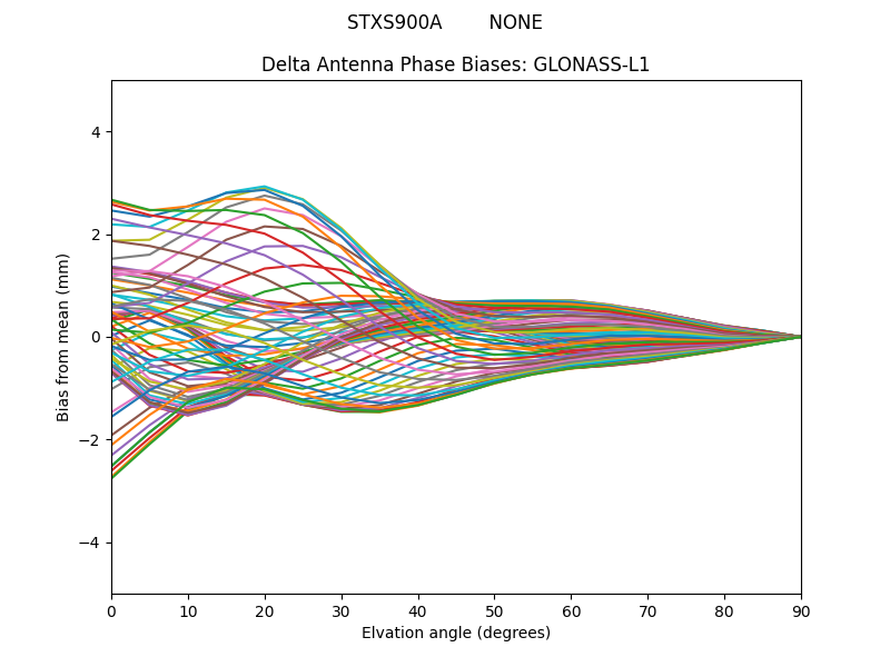 GLONASS-L1