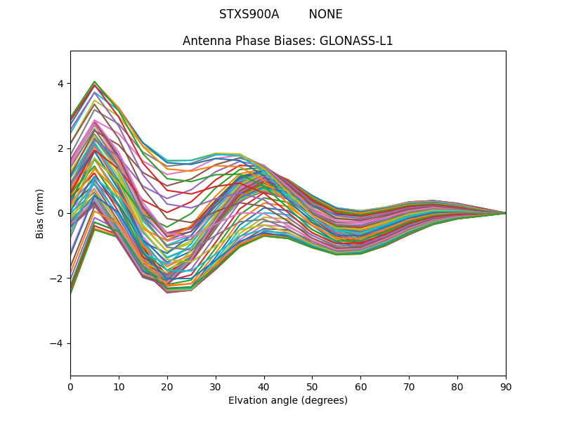 GLONASS-L1