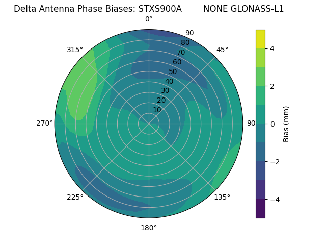 Radial GLONASS-L1