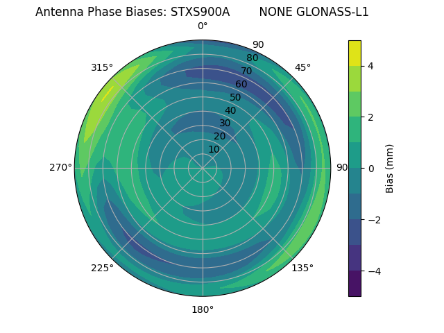 Radial GLONASS-L1