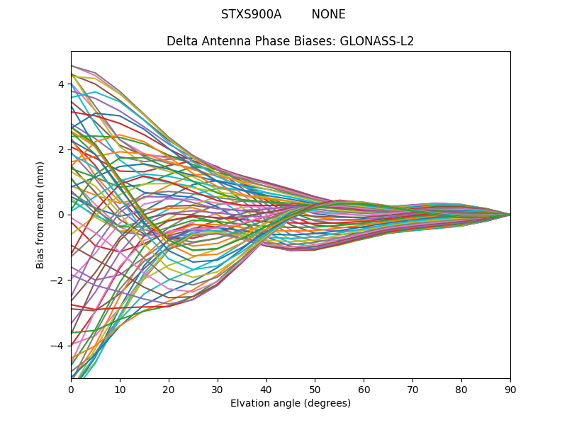 GLONASS-L2