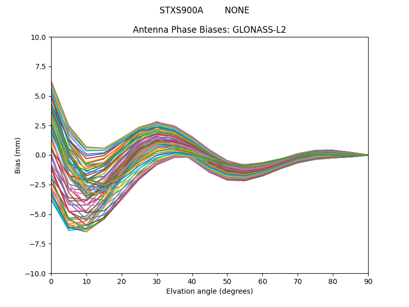 GLONASS-L2