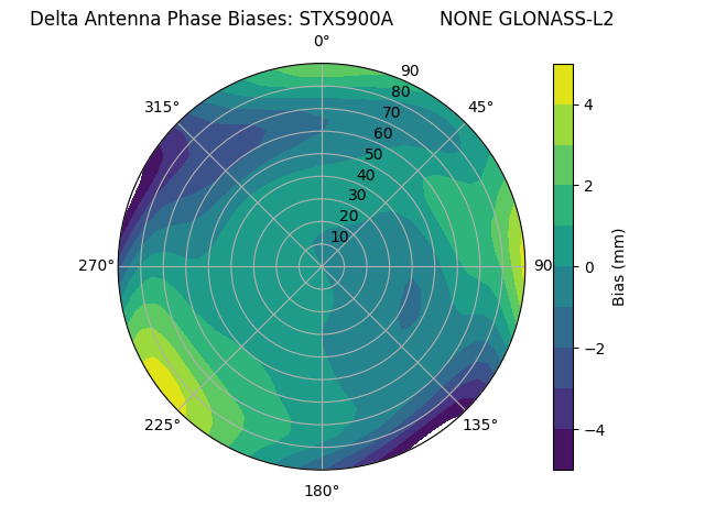 Radial GLONASS-L2