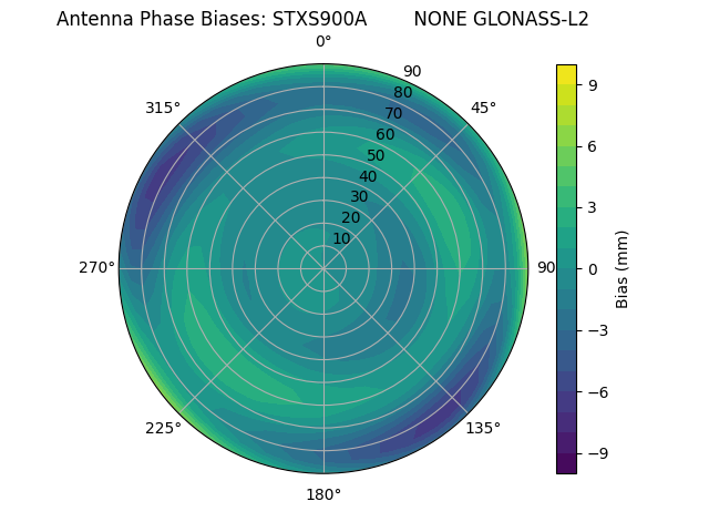 Radial GLONASS-L2