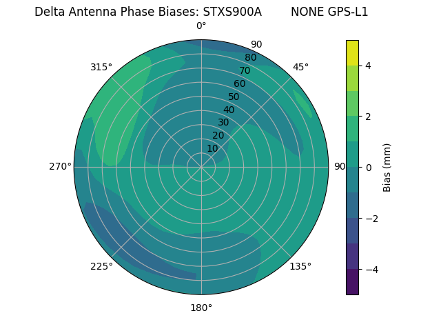 Radial GPS-L1