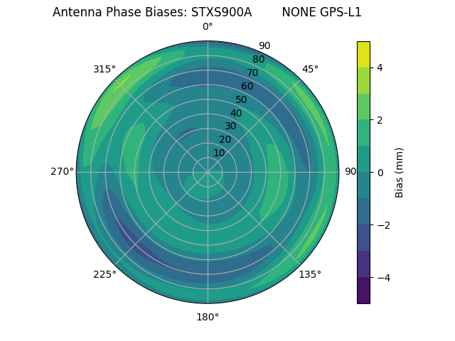 Radial GPS-L1