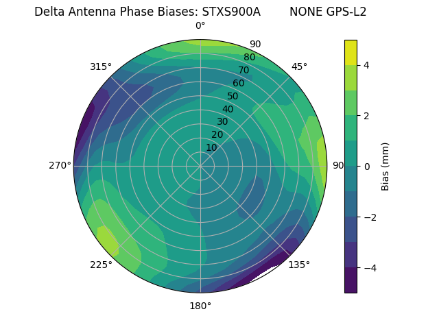 Radial GPS-L2