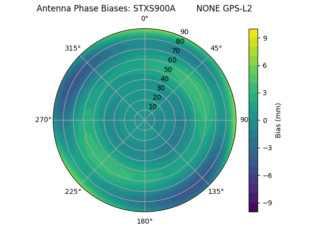 Radial GPS-L2