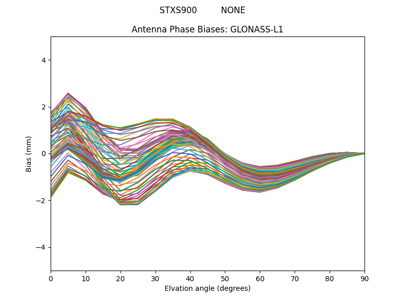 GLONASS-L1