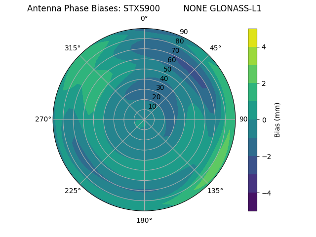 Radial GLONASS-L1