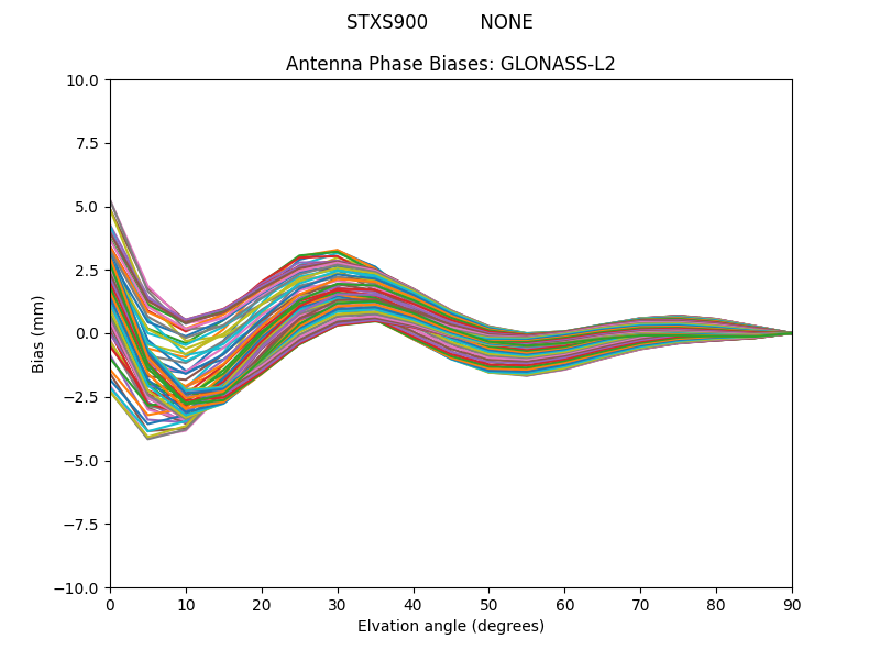 GLONASS-L2