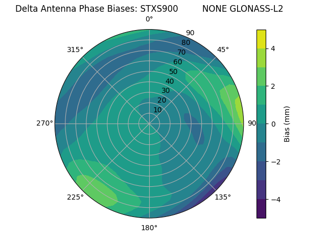 Radial GLONASS-L2