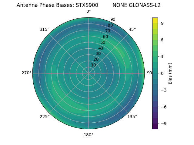 Radial GLONASS-L2