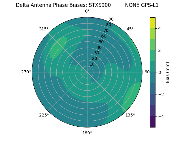 Radial GPS-L1