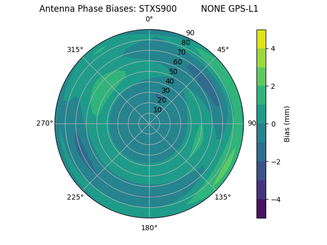 Radial GPS-L1