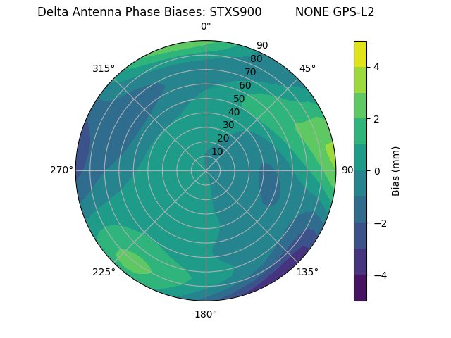 Radial GPS-L2