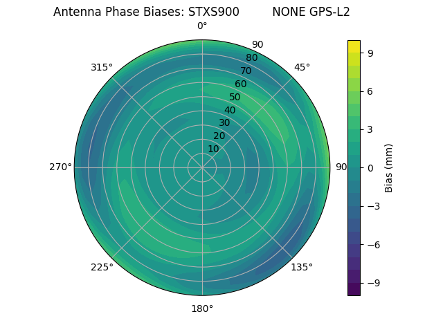 Radial GPS-L2