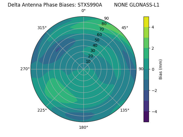 Radial GLONASS-L1