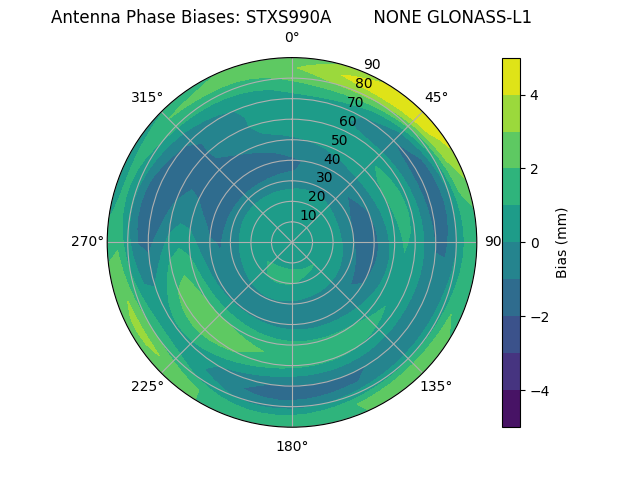 Radial GLONASS-L1