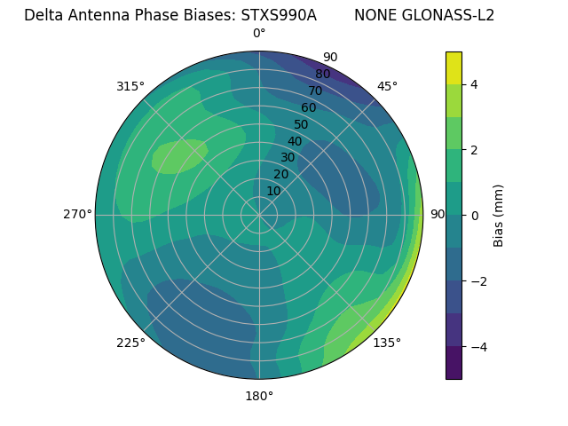 Radial GLONASS-L2