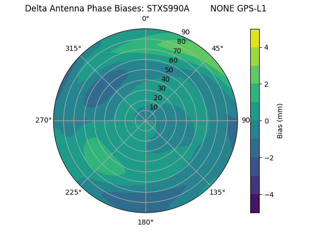 Radial GPS-L1