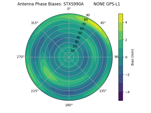 Radial GPS-L1