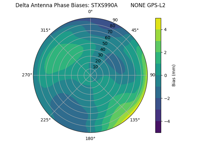 Radial GPS-L2