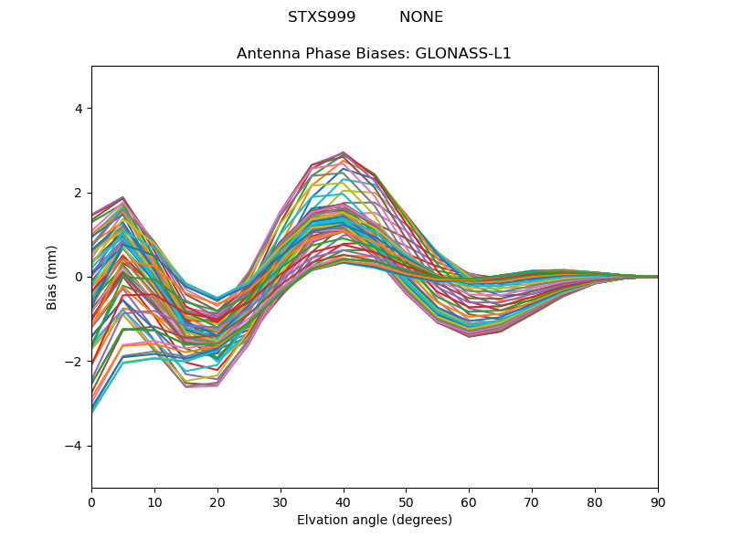 GLONASS-L1