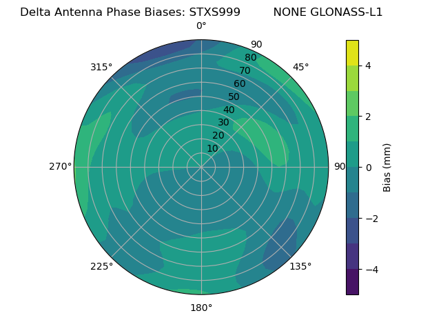 Radial GLONASS-L1