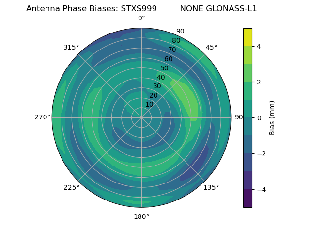 Radial GLONASS-L1