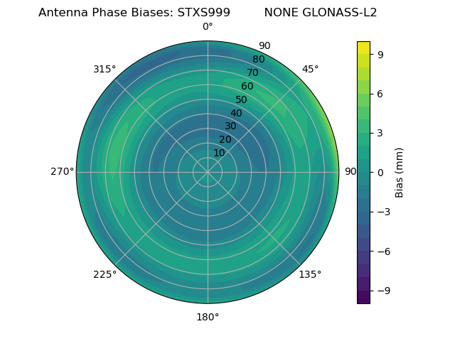 Radial GLONASS-L2