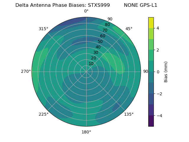 Radial GPS-L1