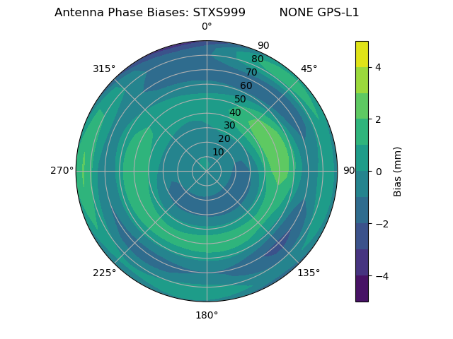 Radial GPS-L1