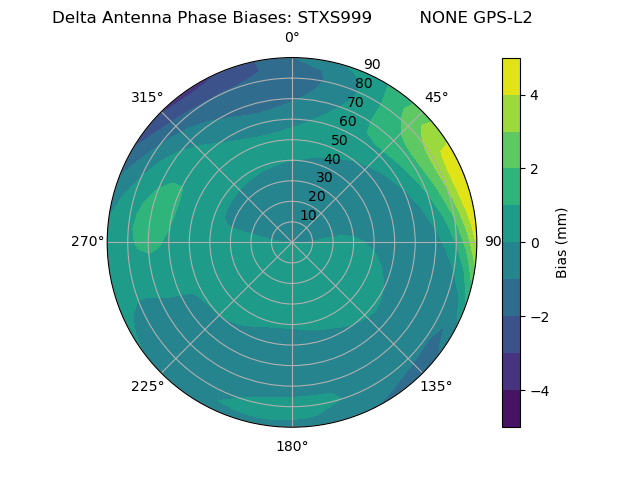 Radial GPS-L2