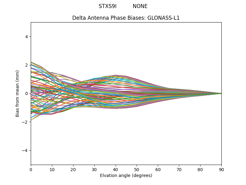 GLONASS-L1