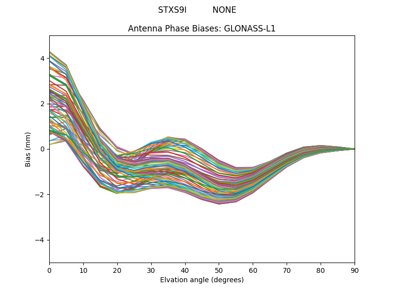 GLONASS-L1