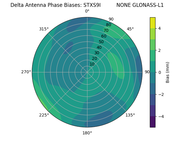 Radial GLONASS-L1