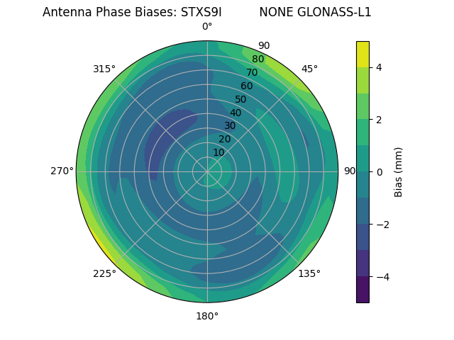 Radial GLONASS-L1