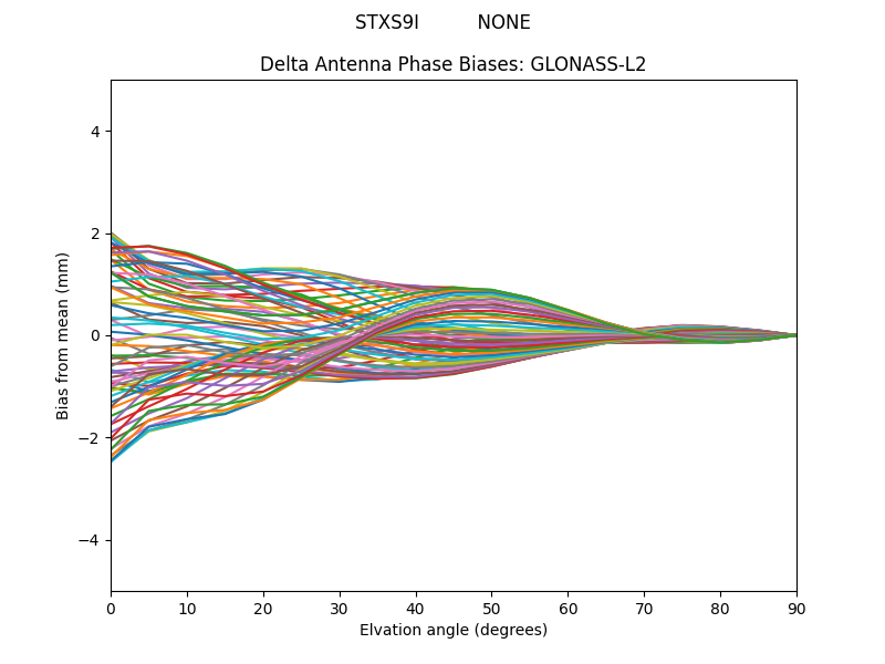 GLONASS-L2