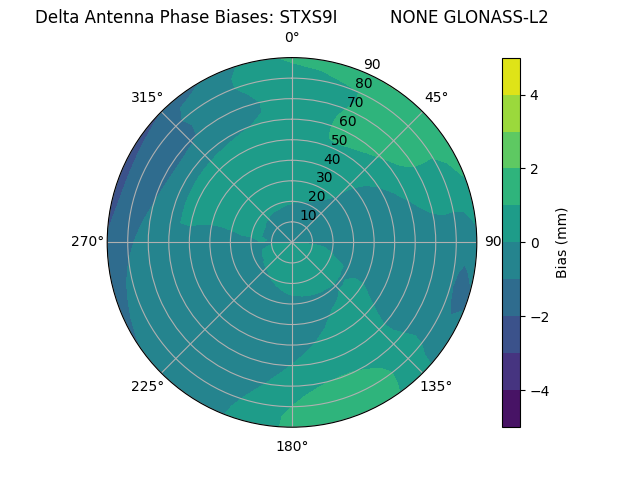 Radial GLONASS-L2