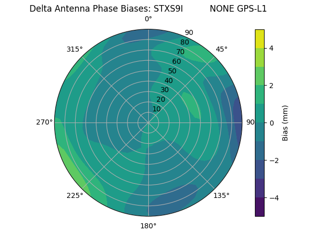 Radial GPS-L1