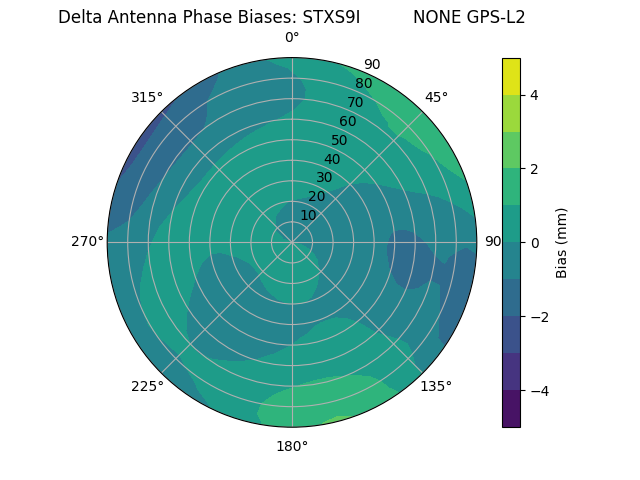 Radial GPS-L2